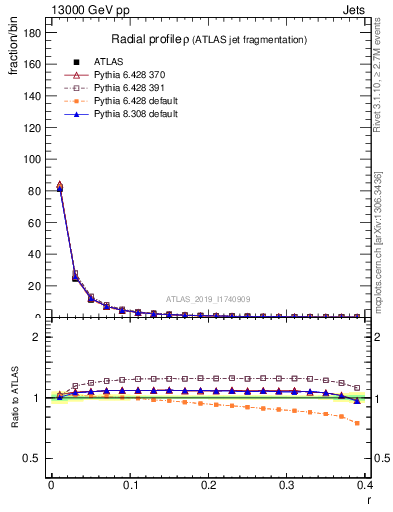 Plot of rho in 13000 GeV pp collisions