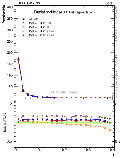 Plot of rho in 13000 GeV pp collisions