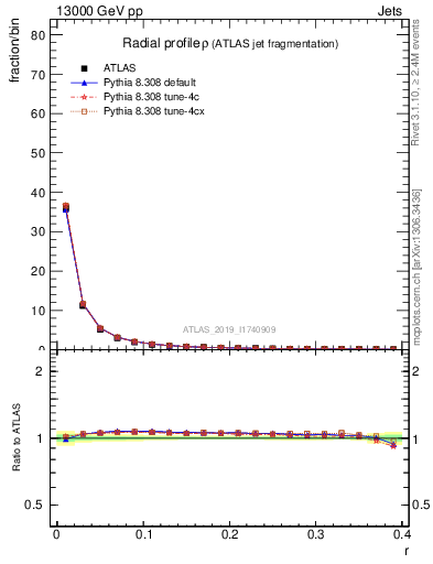 Plot of rho in 13000 GeV pp collisions