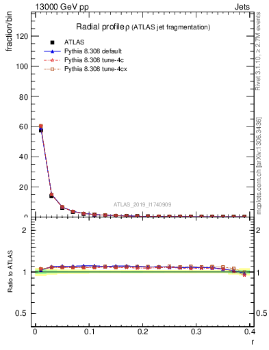 Plot of rho in 13000 GeV pp collisions