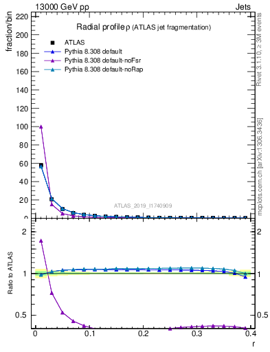 Plot of rho in 13000 GeV pp collisions