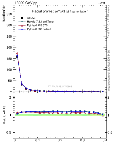 Plot of rho in 13000 GeV pp collisions