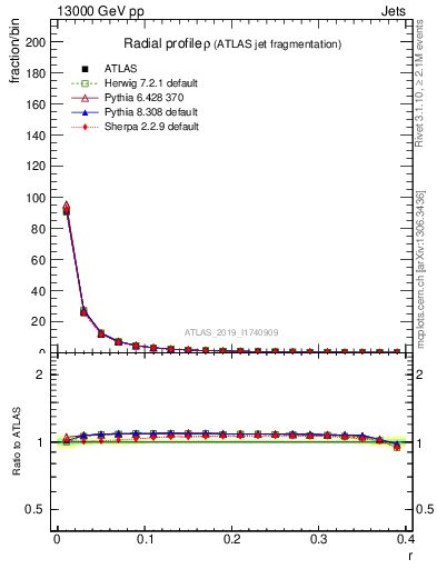 Plot of rho in 13000 GeV pp collisions