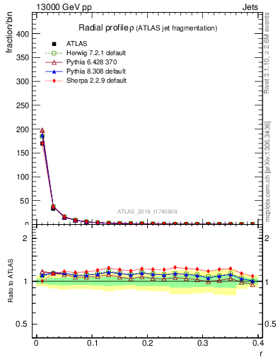 Plot of rho in 13000 GeV pp collisions