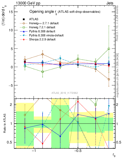 Plot of softdrop.rg in 13000 GeV pp collisions