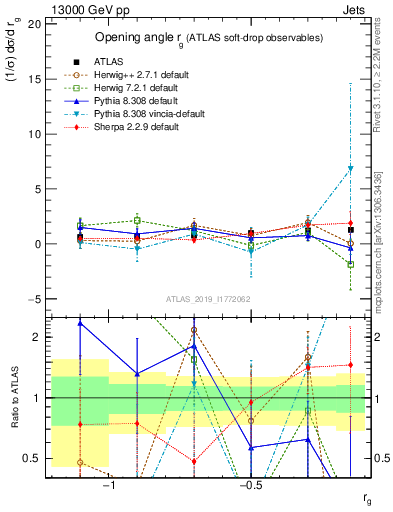 Plot of softdrop.rg in 13000 GeV pp collisions