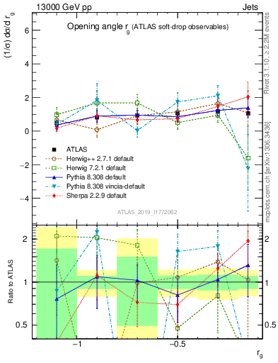 Plot of softdrop.rg in 13000 GeV pp collisions