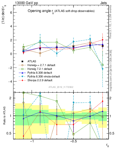 Plot of softdrop.rg in 13000 GeV pp collisions