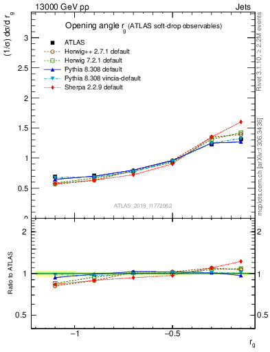 Plot of softdrop.rg in 13000 GeV pp collisions