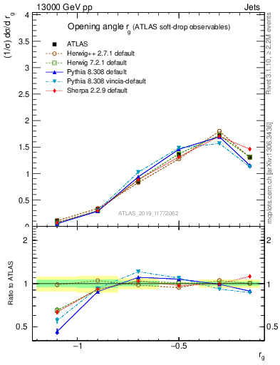 Plot of softdrop.rg in 13000 GeV pp collisions