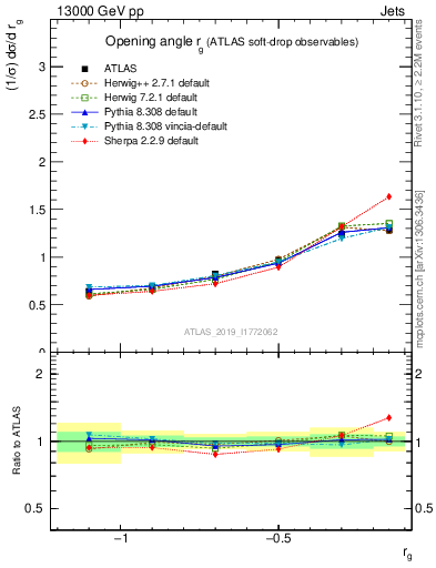 Plot of softdrop.rg in 13000 GeV pp collisions