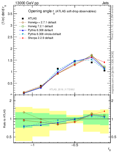 Plot of softdrop.rg in 13000 GeV pp collisions