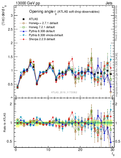 Plot of softdrop.rg in 13000 GeV pp collisions