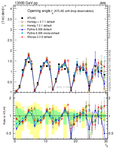 Plot of softdrop.rg in 13000 GeV pp collisions