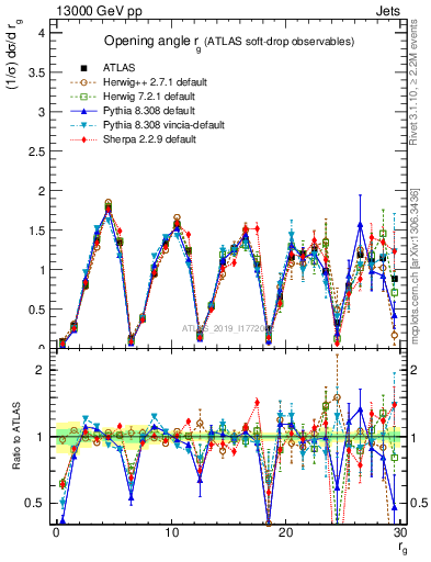 Plot of softdrop.rg in 13000 GeV pp collisions
