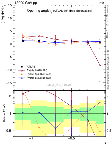 Plot of softdrop.rg in 13000 GeV pp collisions