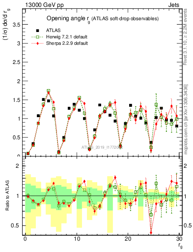 Plot of softdrop.rg in 13000 GeV pp collisions