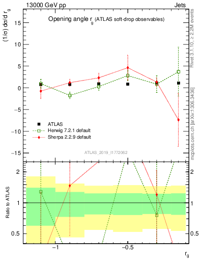 Plot of softdrop.rg in 13000 GeV pp collisions