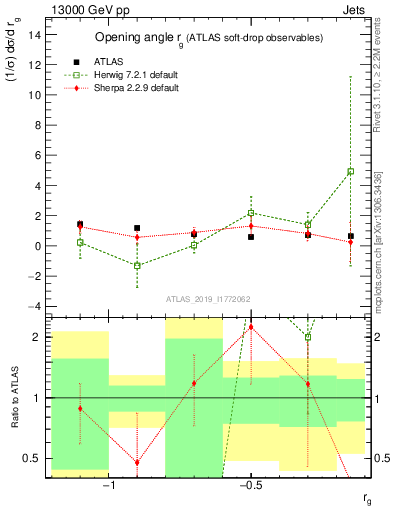 Plot of softdrop.rg in 13000 GeV pp collisions