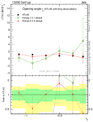 Plot of softdrop.rg in 13000 GeV pp collisions