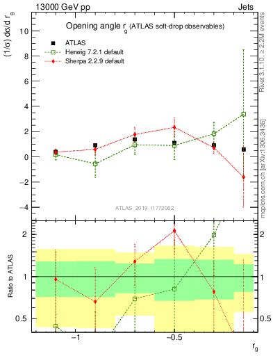 Plot of softdrop.rg in 13000 GeV pp collisions