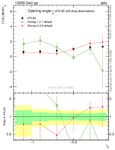 Plot of softdrop.rg in 13000 GeV pp collisions