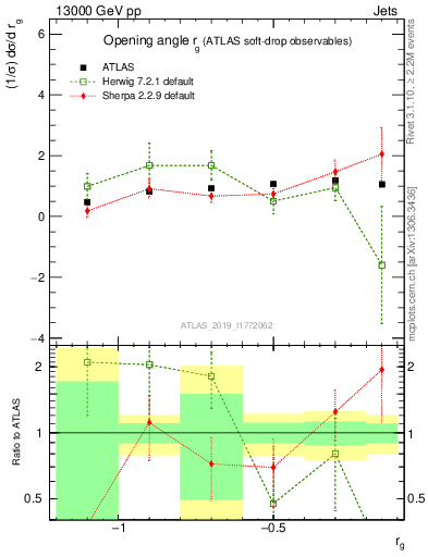 Plot of softdrop.rg in 13000 GeV pp collisions