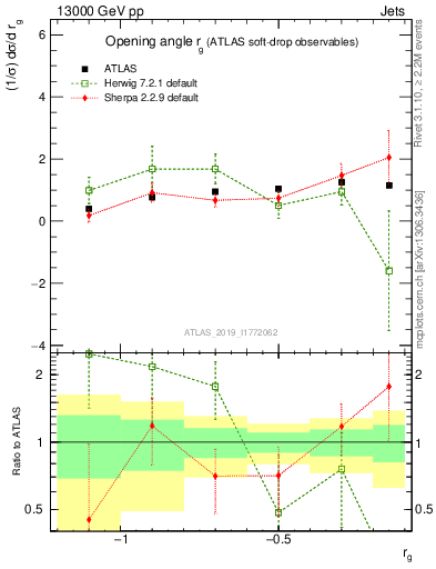 Plot of softdrop.rg in 13000 GeV pp collisions