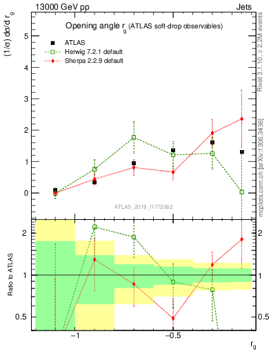 Plot of softdrop.rg in 13000 GeV pp collisions