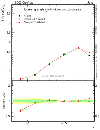 Plot of softdrop.rg in 13000 GeV pp collisions