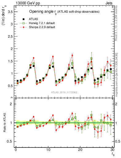 Plot of softdrop.rg in 13000 GeV pp collisions