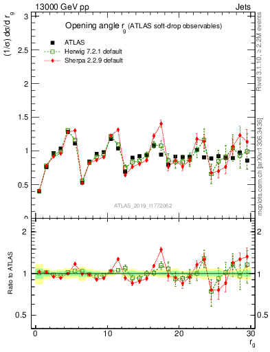 Plot of softdrop.rg in 13000 GeV pp collisions