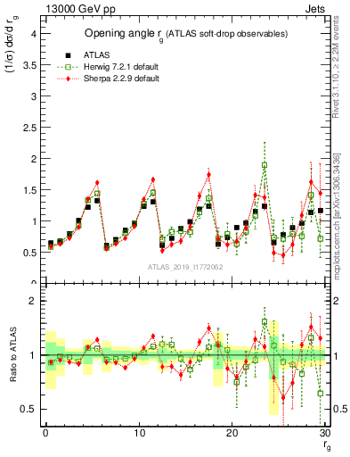 Plot of softdrop.rg in 13000 GeV pp collisions