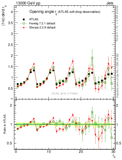 Plot of softdrop.rg in 13000 GeV pp collisions