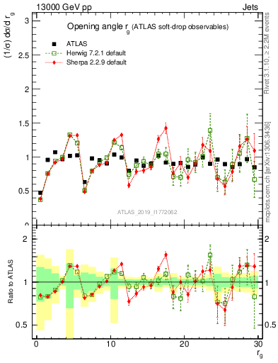 Plot of softdrop.rg in 13000 GeV pp collisions
