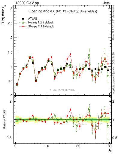 Plot of softdrop.rg in 13000 GeV pp collisions