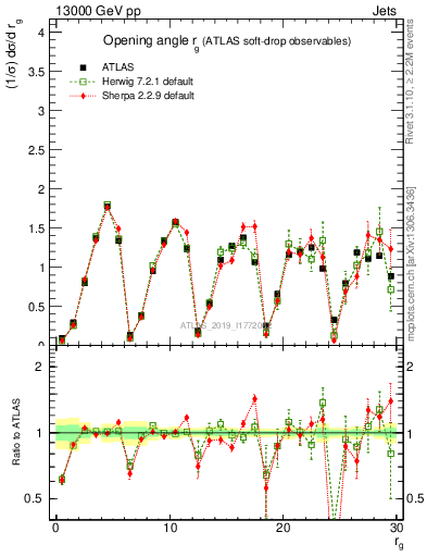 Plot of softdrop.rg in 13000 GeV pp collisions