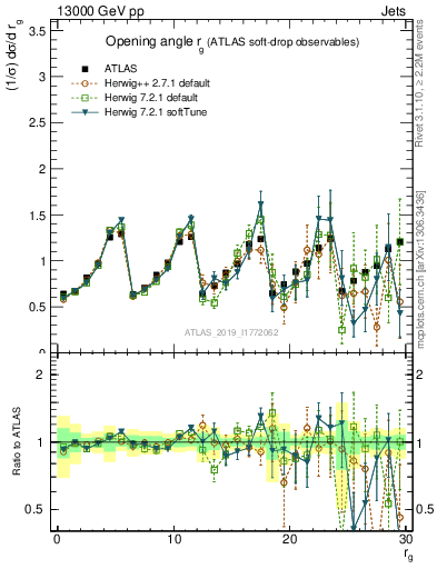 Plot of softdrop.rg in 13000 GeV pp collisions