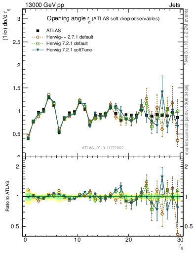 Plot of softdrop.rg in 13000 GeV pp collisions