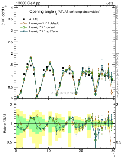 Plot of softdrop.rg in 13000 GeV pp collisions