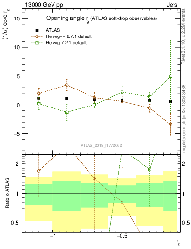 Plot of softdrop.rg in 13000 GeV pp collisions