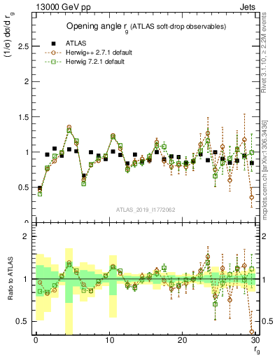 Plot of softdrop.rg in 13000 GeV pp collisions
