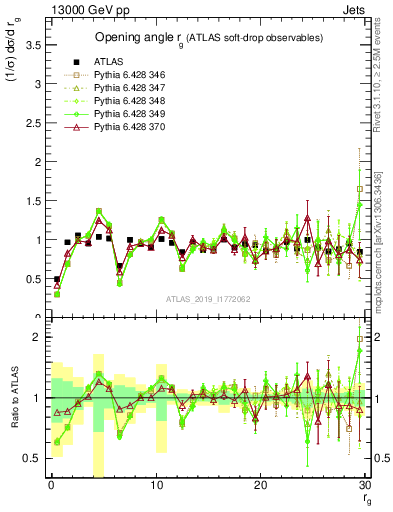 Plot of softdrop.rg in 13000 GeV pp collisions