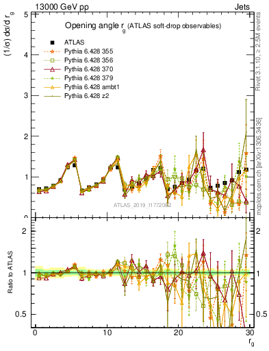 Plot of softdrop.rg in 13000 GeV pp collisions