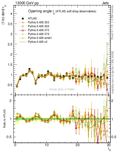 Plot of softdrop.rg in 13000 GeV pp collisions