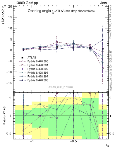 Plot of softdrop.rg in 13000 GeV pp collisions