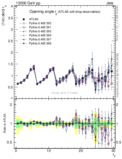 Plot of softdrop.rg in 13000 GeV pp collisions