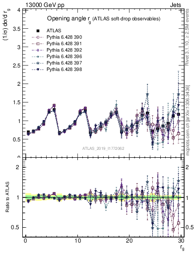 Plot of softdrop.rg in 13000 GeV pp collisions