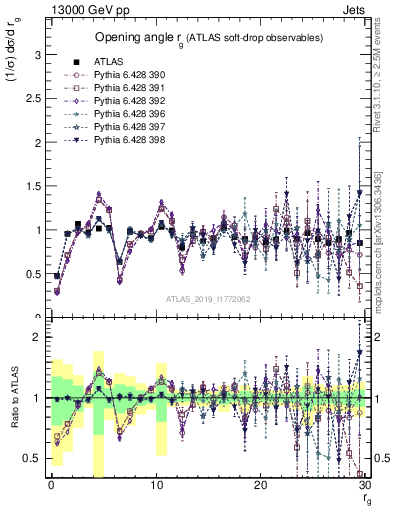 Plot of softdrop.rg in 13000 GeV pp collisions