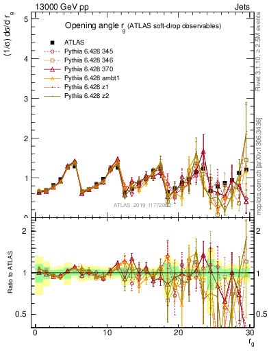 Plot of softdrop.rg in 13000 GeV pp collisions